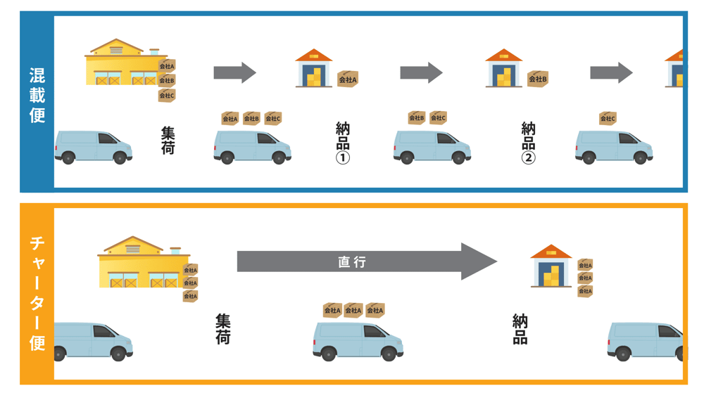 チャーター便」に迫る！混載便との違い、メリット、料金体系まで解説